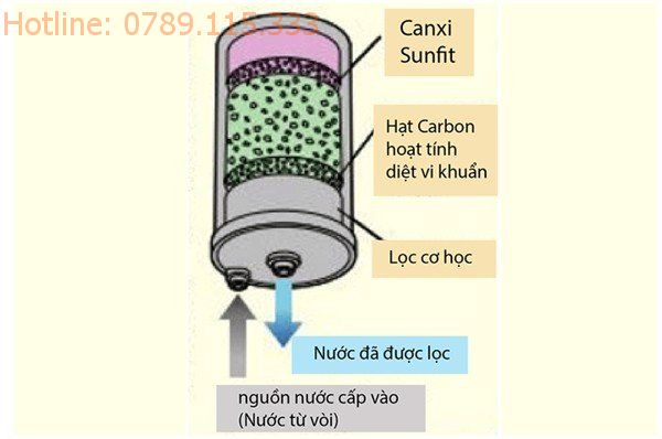 Cấu tạo lõi lọc của máy ion kiểm Kangen