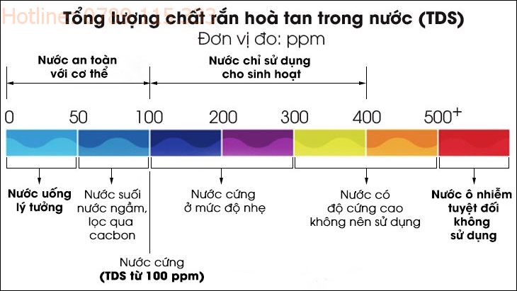 Bảng số đo chỉ số ORP