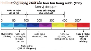 TDS - Chỉ số chất rắn hòa tan trong nước là gì?